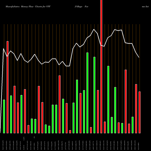 Money Flow charts share VFF Village Farms International, Inc. USA Stock exchange 