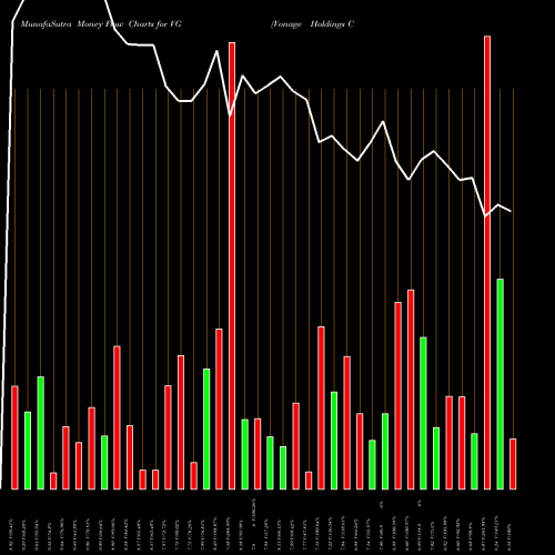 Money Flow charts share VG Vonage Holdings Corp. USA Stock exchange 
