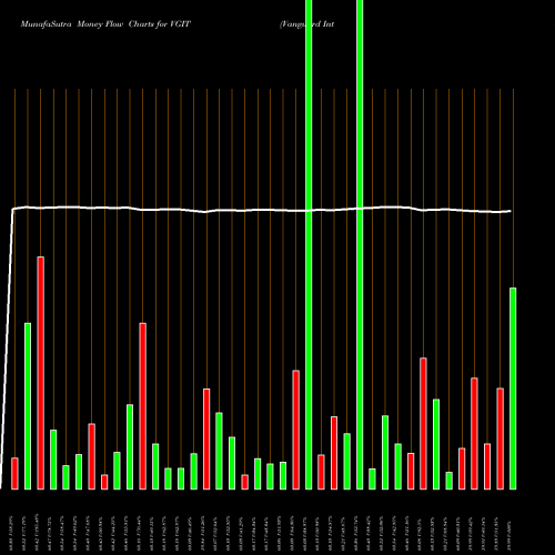 Money Flow charts share VGIT Vanguard Intermediate-Term Treasury ETF USA Stock exchange 