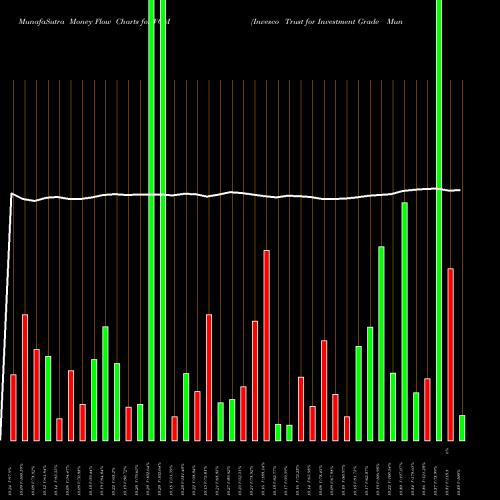 Money Flow charts share VGM Invesco Trust For Investment Grade Municipals USA Stock exchange 