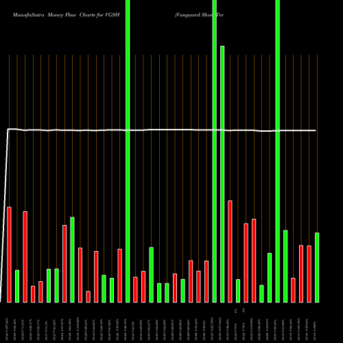 Money Flow charts share VGSH Vanguard Short-Term Treasury ETF USA Stock exchange 