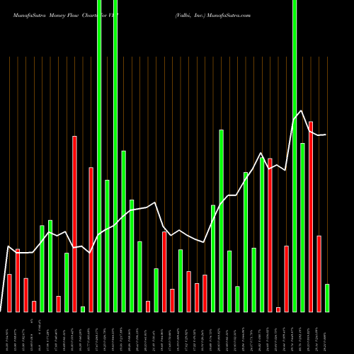 Money Flow charts share VHI Valhi, Inc. USA Stock exchange 