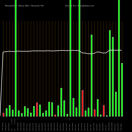 Money Flow charts share VIA Viacom Inc. USA Stock exchange 