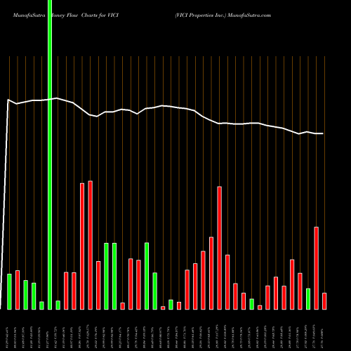 Money Flow charts share VICI VICI Properties Inc. USA Stock exchange 