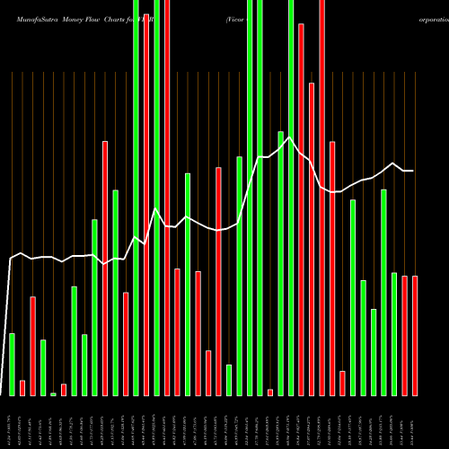 Money Flow charts share VICR Vicor Corporation USA Stock exchange 