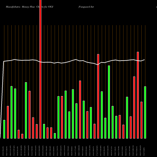 Money Flow charts share VIGI Vanguard International Dividend Appreciation ETF USA Stock exchange 