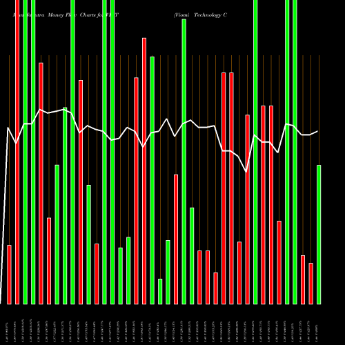 Money Flow charts share VIOT Viomi Technology Co., Ltd USA Stock exchange 