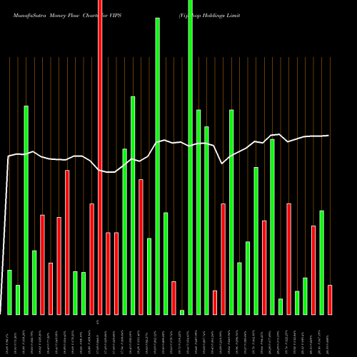 Money Flow charts share VIPS Vipshop Holdings Limited USA Stock exchange 