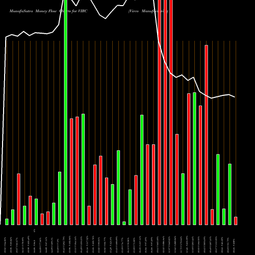 Money Flow charts share VIRC Virco Manufacturing Corporation USA Stock exchange 