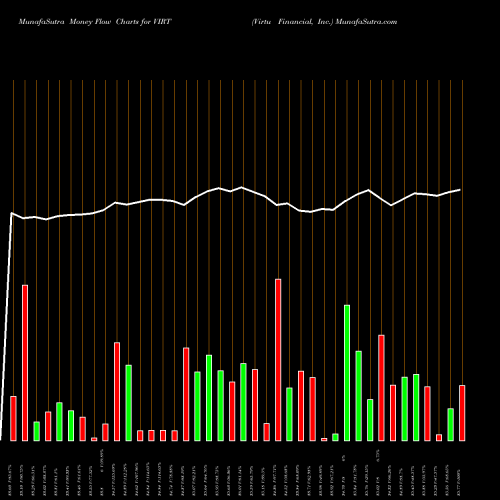 Money Flow charts share VIRT Virtu Financial, Inc. USA Stock exchange 