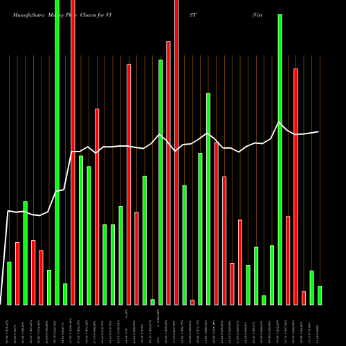 Money Flow charts share VIST Visterra, Inc. USA Stock exchange 