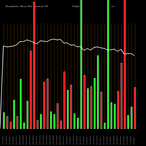 Money Flow charts share VIV Telefonica Brasil S.A. USA Stock exchange 