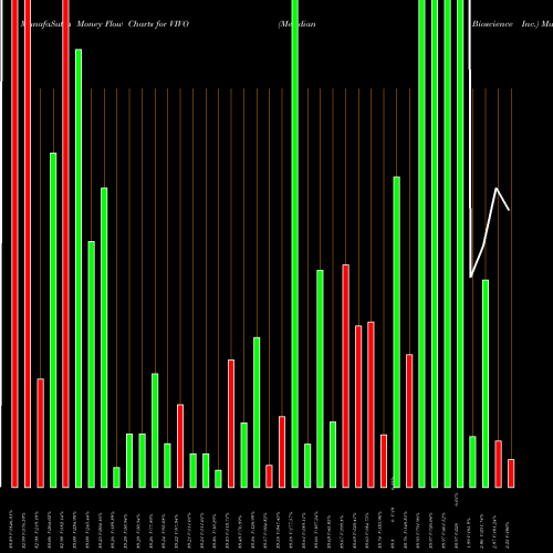Money Flow charts share VIVO Meridian Bioscience Inc. USA Stock exchange 