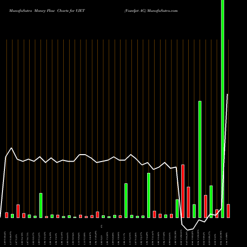Money Flow charts share VJET Voxeljet AG USA Stock exchange 