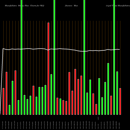 Money Flow charts share VKQ Invesco Municipal Trust USA Stock exchange 