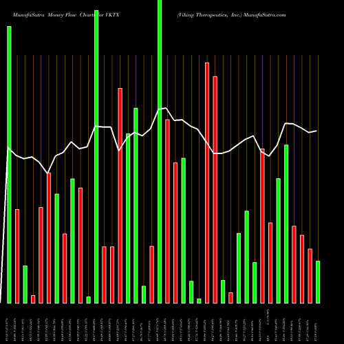 Money Flow charts share VKTX Viking Therapeutics, Inc. USA Stock exchange 