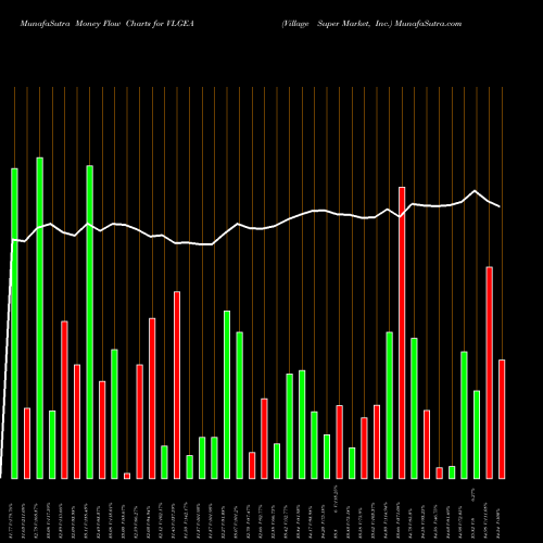 Money Flow charts share VLGEA Village Super Market, Inc. USA Stock exchange 