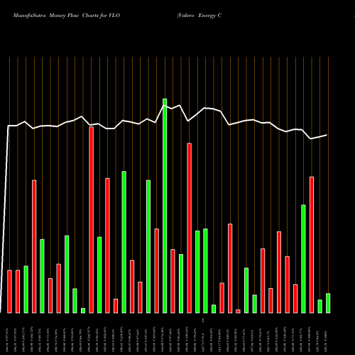 Money Flow charts share VLO Valero Energy Corporation USA Stock exchange 