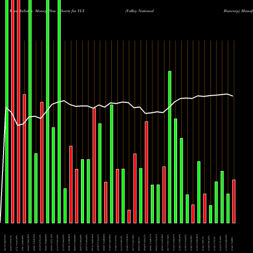 Money Flow charts share VLY Valley National Bancorp USA Stock exchange 