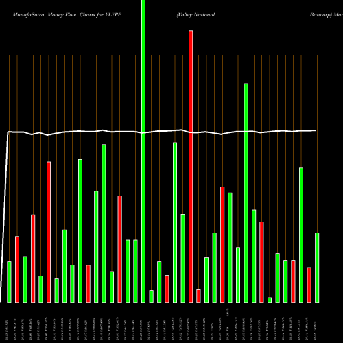 Money Flow charts share VLYPP Valley National Bancorp USA Stock exchange 
