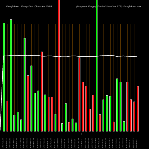 Money Flow charts share VMBS Vanguard Mortgage-Backed Securities ETF USA Stock exchange 