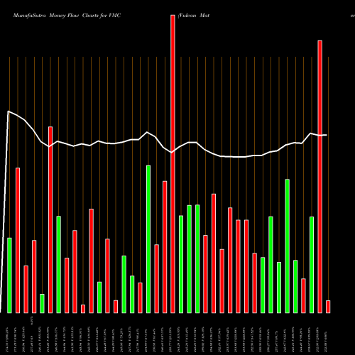 Money Flow charts share VMC Vulcan Materials Company USA Stock exchange 