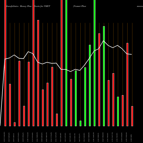 Money Flow charts share VMET Viamet Pharmaceuticals Corp. USA Stock exchange 