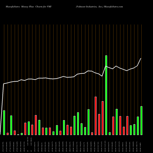 Money Flow charts share VMI Valmont Industries, Inc. USA Stock exchange 