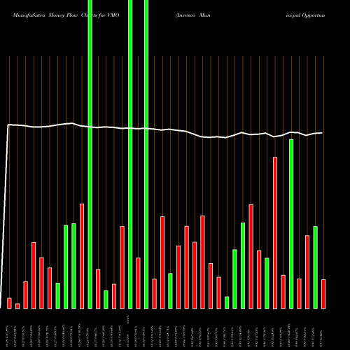 Money Flow charts share VMO Invesco Municipal Opportunity Trust USA Stock exchange 