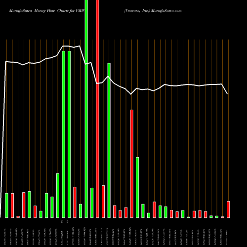 Money Flow charts share VMW Vmware, Inc. USA Stock exchange 