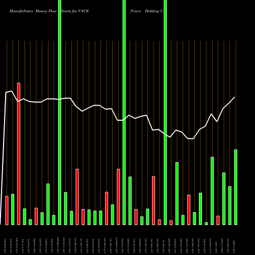 Money Flow charts share VNCE Vince Holding Corp. USA Stock exchange 