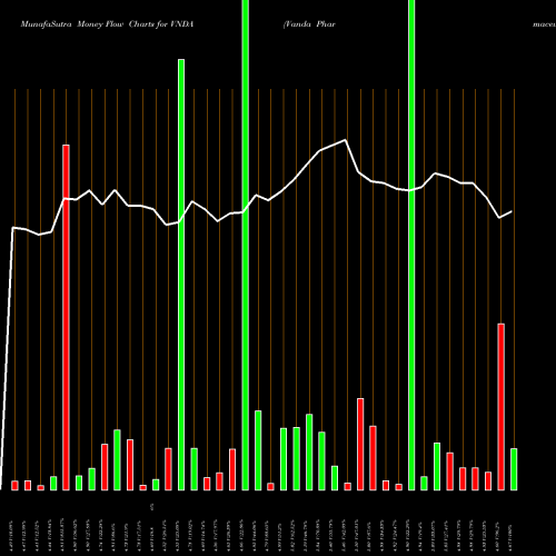 Money Flow charts share VNDA Vanda Pharmaceuticals Inc. USA Stock exchange 