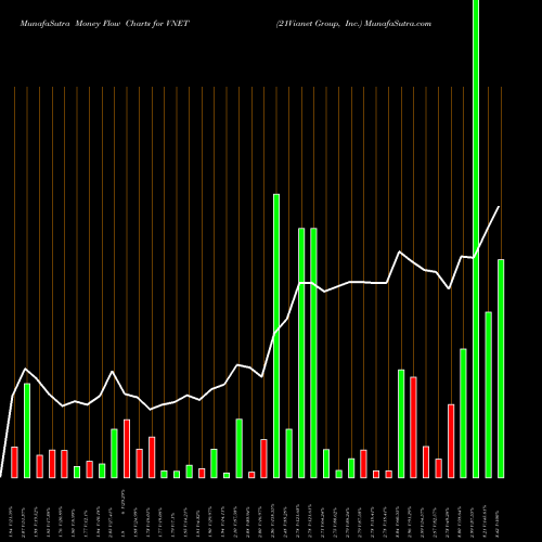 Money Flow charts share VNET 21Vianet Group, Inc. USA Stock exchange 