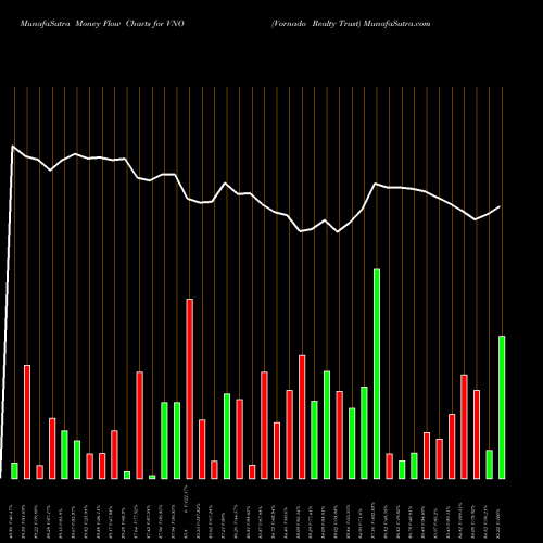 Money Flow charts share VNO Vornado Realty Trust USA Stock exchange 