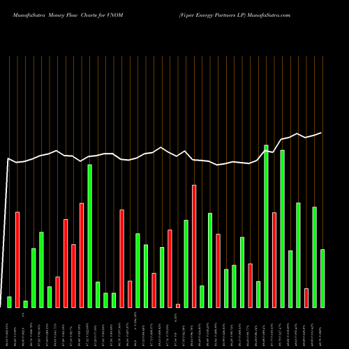 Money Flow charts share VNOM Viper Energy Partners LP USA Stock exchange 