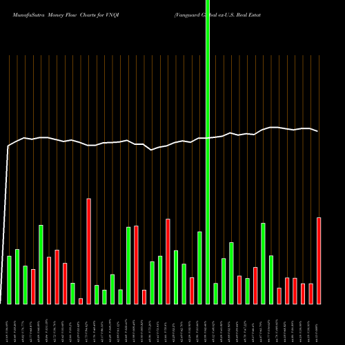 Money Flow charts share VNQI Vanguard Global Ex-U.S. Real Estate ETF USA Stock exchange 