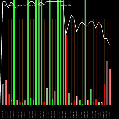 Money Flow charts share VNTR Venator Materials PLC USA Stock exchange 