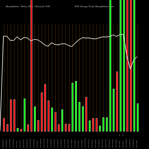 Money Flow charts share VOC VOC Energy Trust USA Stock exchange 