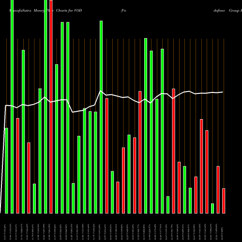 Money Flow charts share VOD Vodafone Group Plc USA Stock exchange 
