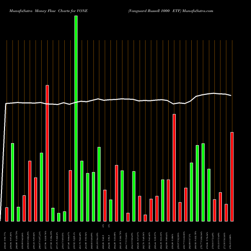 Money Flow charts share VONE Vanguard Russell 1000 ETF USA Stock exchange 