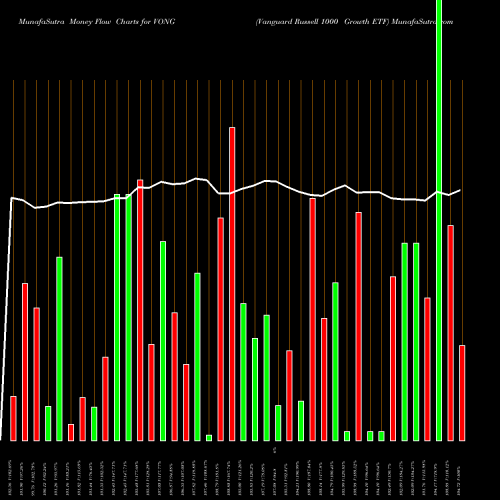 Money Flow charts share VONG Vanguard Russell 1000 Growth ETF USA Stock exchange 