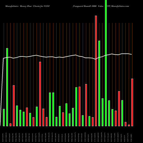 Money Flow charts share VONV Vanguard Russell 1000 Value ETF USA Stock exchange 