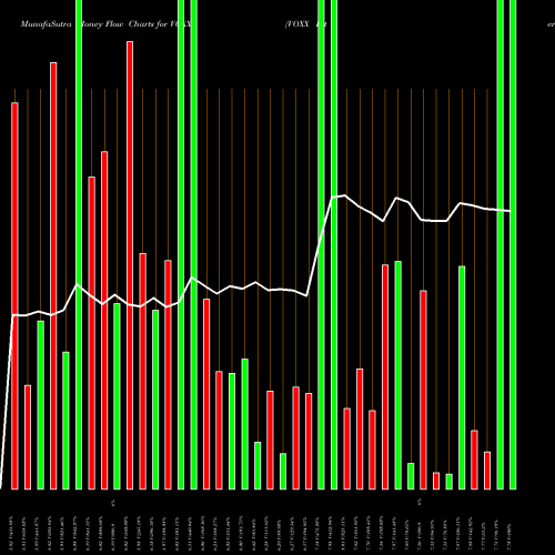 Money Flow charts share VOXX VOXX International Corporation USA Stock exchange 