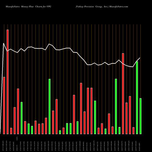 Money Flow charts share VPG Vishay Precision Group, Inc. USA Stock exchange 