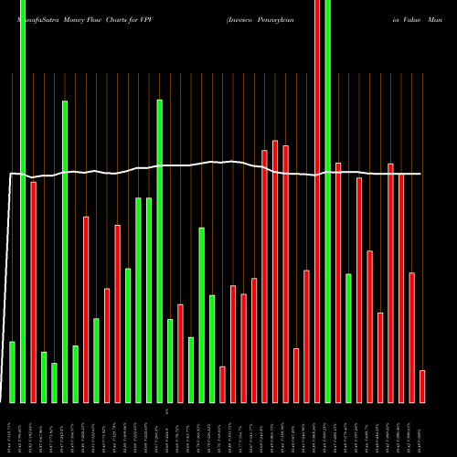 Money Flow charts share VPV Invesco Pennsylvania Value Municipal Income Trust USA Stock exchange 