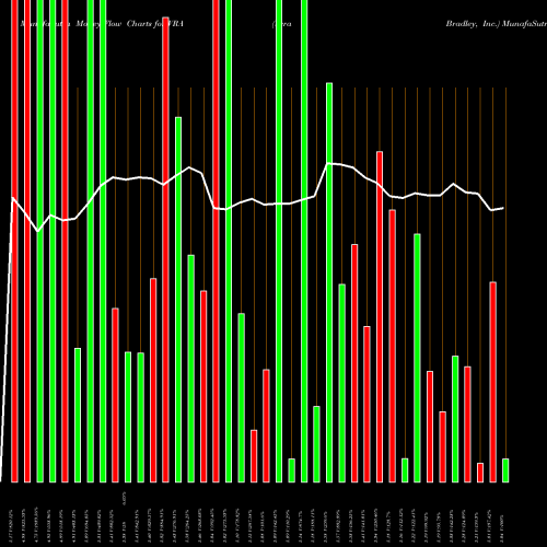 Money Flow charts share VRA Vera Bradley, Inc. USA Stock exchange 