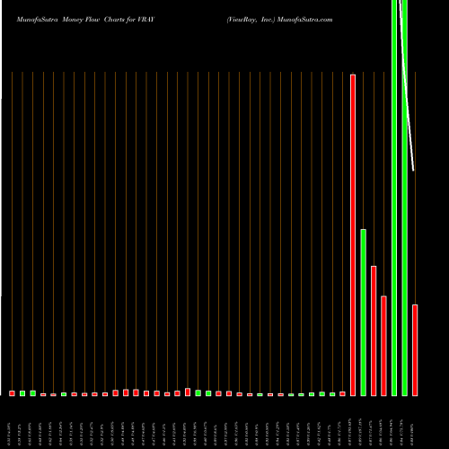 Money Flow charts share VRAY ViewRay, Inc. USA Stock exchange 