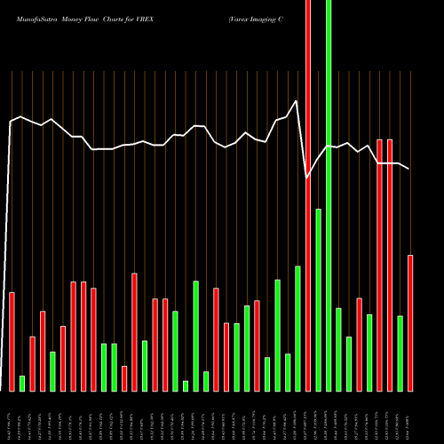 Money Flow charts share VREX Varex Imaging Corporation USA Stock exchange 