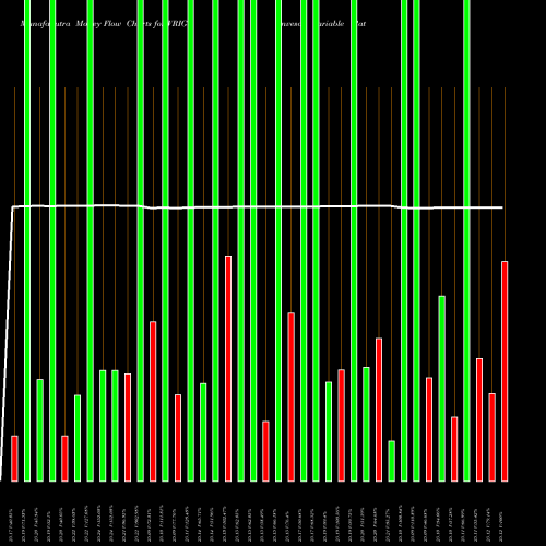 Money Flow charts share VRIG Invesco Variable Rate Investment Grade ETF USA Stock exchange 