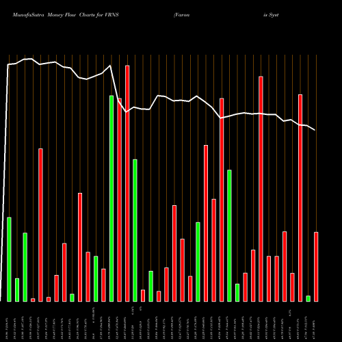 Money Flow charts share VRNS Varonis Systems, Inc. USA Stock exchange 